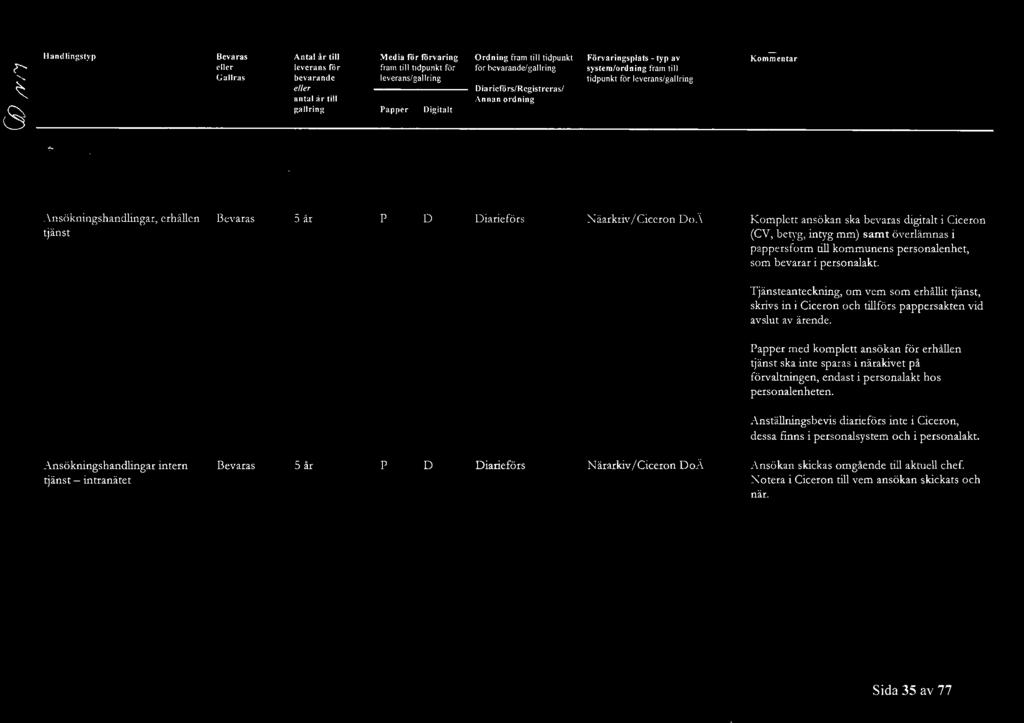 Ansökningshandlingar, erhållen tjänst iarieförs Näarkriv / Ciceron oä Komlett ansökan ska bevaras digitalt i Ciceron (CV, betyg, intyg mm) samt överlämnas i aersform till kommunens ersonalenhet, som