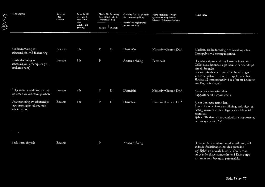 riskbedömning och handlingslan. Exemelvis vid omorganisation. Riskbedömning av arbetsmiljön, arbetslats (ex. brukares hem) 1 år Personakt Ska göras löande när ny brukare kommer.