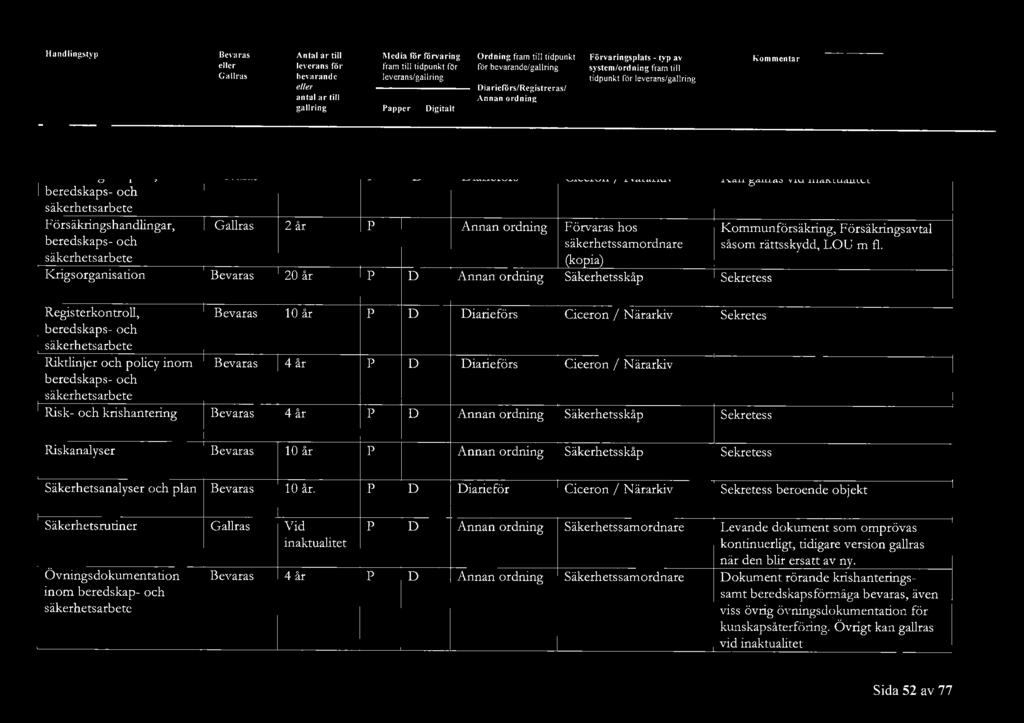 beredskas- och säkerhetsarbete Krigsorganisation 20 år iarieförs Ciceron/ Närarkiv Förvaras hos säkerhetssamordnare (koia) Säkerhetsskå Kan gallras vid Kommunförsäkring, Försäkringsavtal såsom