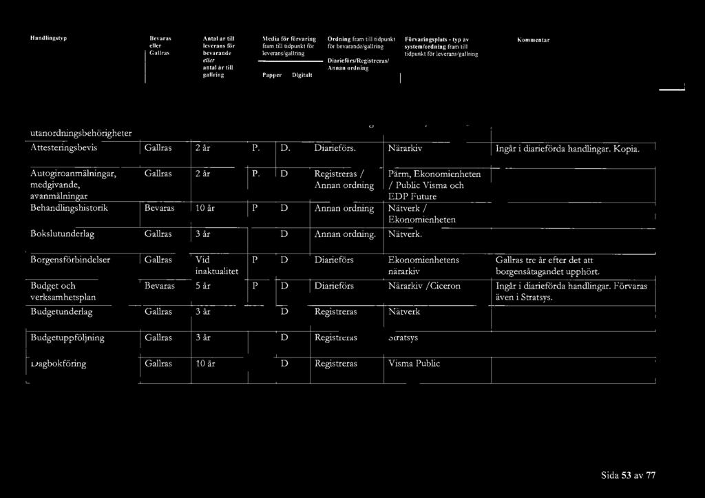 Autogiroanmälningar, medgivande, avanmälningar Behandlingshistorik Bokslutunderlag 2 år 10 år 3 år P. Registreras /. Pärm, Ekonomienheten / Public Visma och EP Future Nätverk/ Ekonomienheten Nätverk.