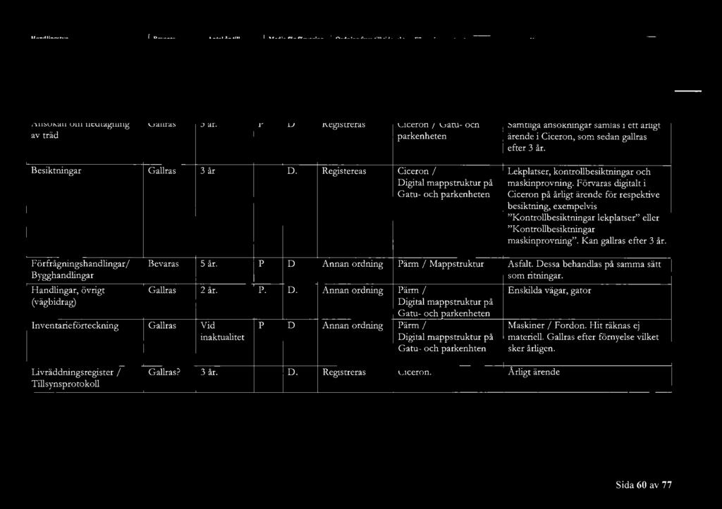 Registreras Ciceron / Gatu- och Samtliga ansökningar samlas i ett årligt av träd arkenheten ärende i Ciceron, som sedan gallras efter 3 år. Besiktningar 3 år.