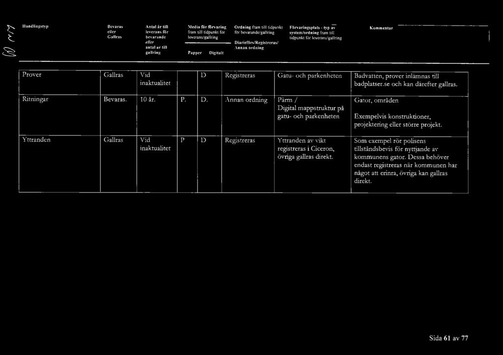 Yttranden Registreras Yttranden av vikt registreras i Ciceron, övriga gallras direkt. Som exemel rör olisens tillståndsbevis för nyttjande av kommunens gator.