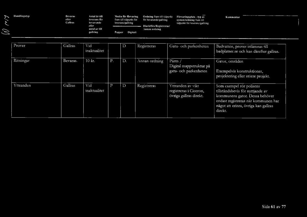 Yttranden Registreras Yttranden av vikt registreras i Ciceron, övriga gallras direkt. Som exemel rör olisens tillståndsbevis för nyttjande av kommunens gator.