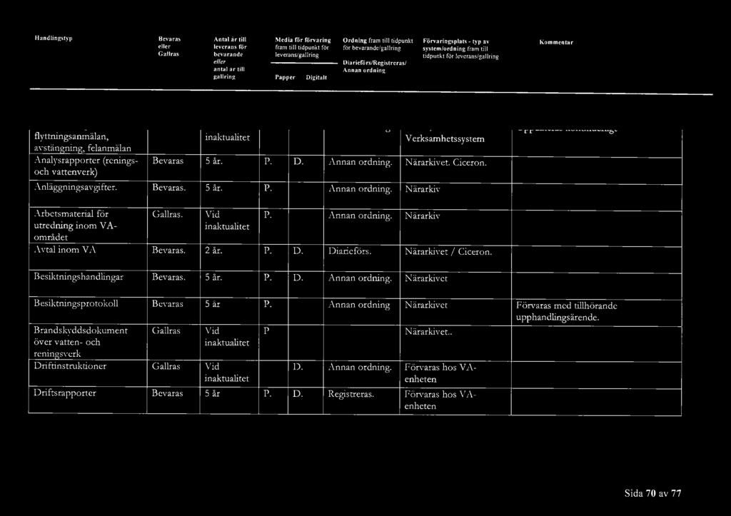 Ciceron. Udateras kontinuerligt Anläggningsavgifter... P.. Närarkiv Arbetsmaterial för utredning inom VAområdet Avtal inom VA.. 2 år. P. P... iarieförs. Närarkiv N ärarkivet / Ciceron.