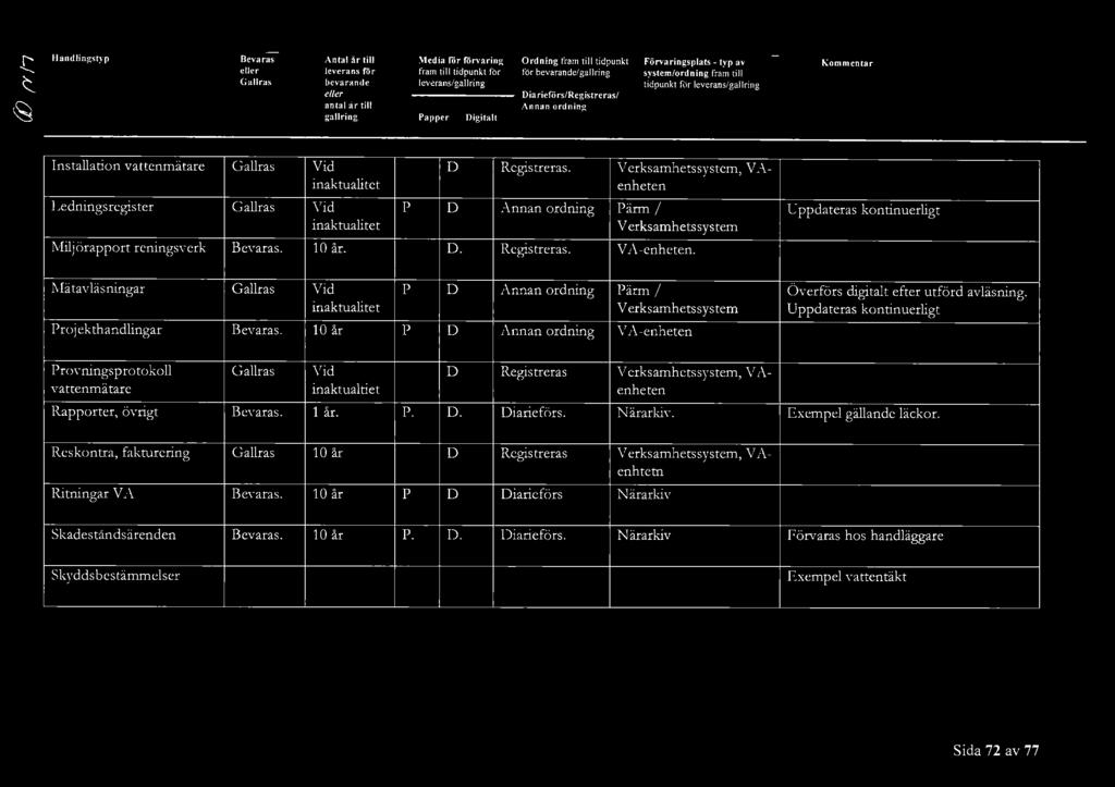 Udateras kontinuerligt Mätavläsningar Proj ekthandlingar. 10 år Pärm / V erksamhetssystem VA-enheten Överförs digitalt efter utförd avläsning.