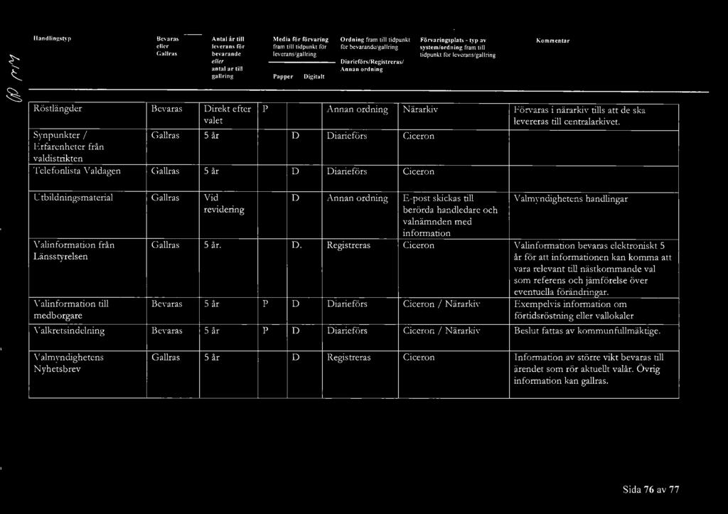 att de ska levereras till centralarkivet. Utbildnings material V alinformation från Länsstyrelsen Valinformation till medborgare revidering.