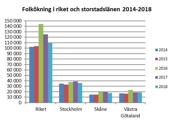 Befolkningen i Stockholms län 2018 Folkmängden i länet ökade med 36 000 Sveriges folkmängd var 10 230 185 den 31 december 2018, en ökning med 109 943 sedan årsskiftet.