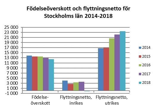 Alla län utom Västernorrland och Norrbotten hade en folkökning under 2018. Minskat inrikes flyttnetto 83 891 personer flyttade in till Stockholms län under 2018 medan 60 636 flyttade ut.