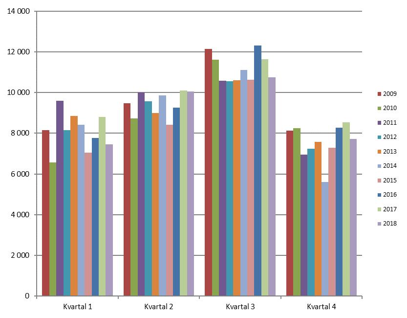 Folkökning i Stockholms län kvartalsvis 2009-2018 Folkökning i Stockholms län kvartalsvis 2009-2017 Tabell 4: Folkmängd och befolkningsförändringar månadsvis i Stockholms län 2018 M ånad Invandrare