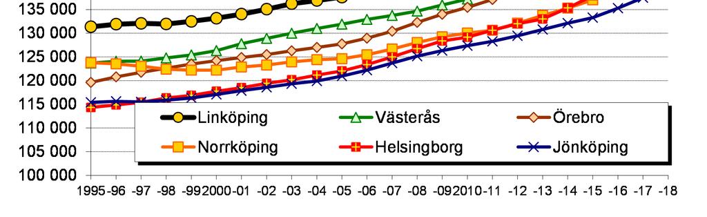 Alltsedan Linköpings kommun blev landets femte största kommun har ingen annan kommun på allvar kunnat utmana kommunen om den positionen.