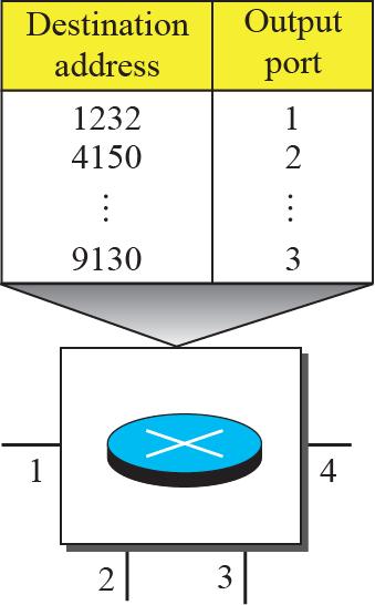 Routing-tabell Varje router har en tabell med informatiom om nästa hopp.
