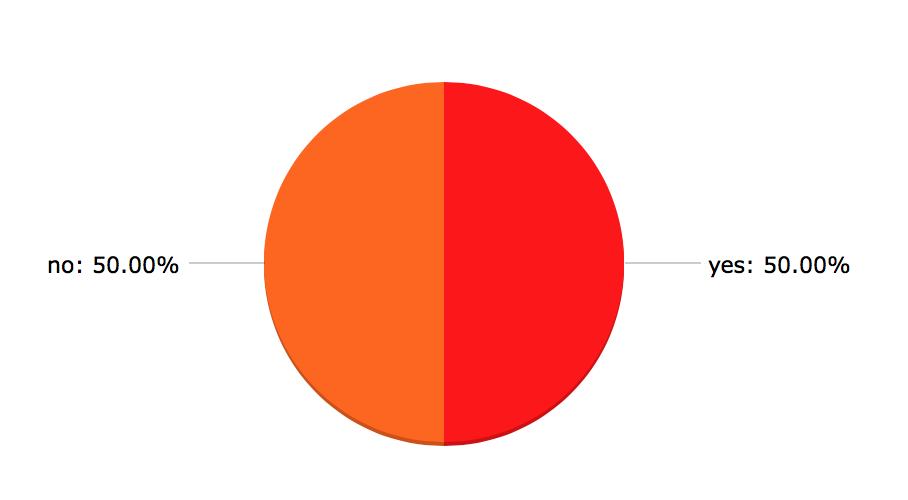 Utifrån cirkeldiagrammet kan man se att mer än hälften av respondenterna inte använder distansmöte via video i dagsläget. Figur 7.