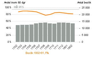 Sjukfrånvaro antal dagar genomsnittligt per anställd (rullande 12) Sjukfrånvaron minskade successivt under hela 2017. Under december 2017 låg den på 21,5 dagar per anställd (12 mnd rullande).