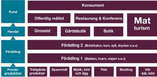 Kärn livsmedelsbranschen Livsmedelsbranschen - Ett ekosystem med nationellt, regionalt och lokalt perspektiv Gårdsbutiker, restauranger i offentliga och privat regi KRAVcertifierade, offentlig