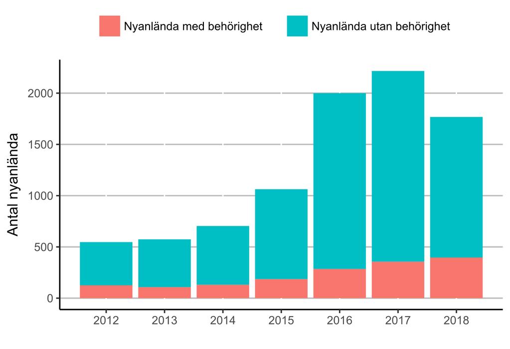 Nyanlända