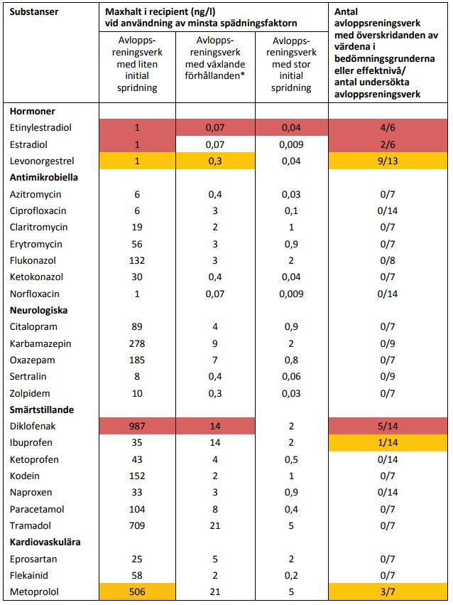 Beräknade koncentrationer av läkemedel (ng/l) 3 utvalda ARV (av 14 i studien) Särskilda förorenande ämnen Värden överstiger