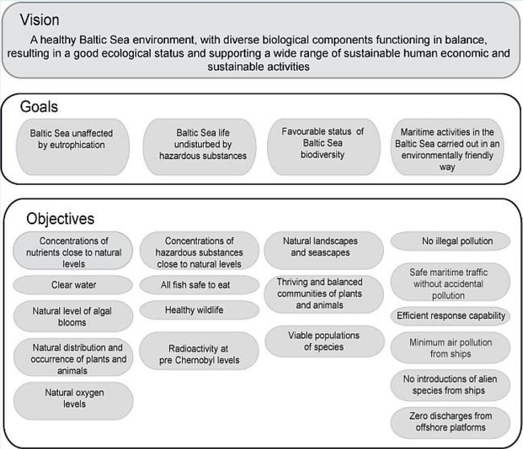 Handlingsprogrammet för skydd av Östersjön HELCOM BSAP Direktivets verkställande främjas Ekosystemet utgör