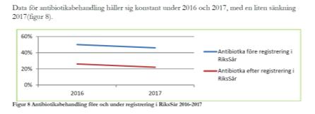 antibiotika- ordination från 69% till 22% för behandling av sår genom användning av Riksår (2009-2015) 1. Oien et al.