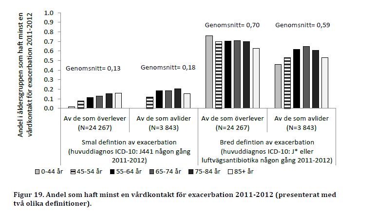 KOL exacerbationer i SLL Ur Sveréus et al 2014.