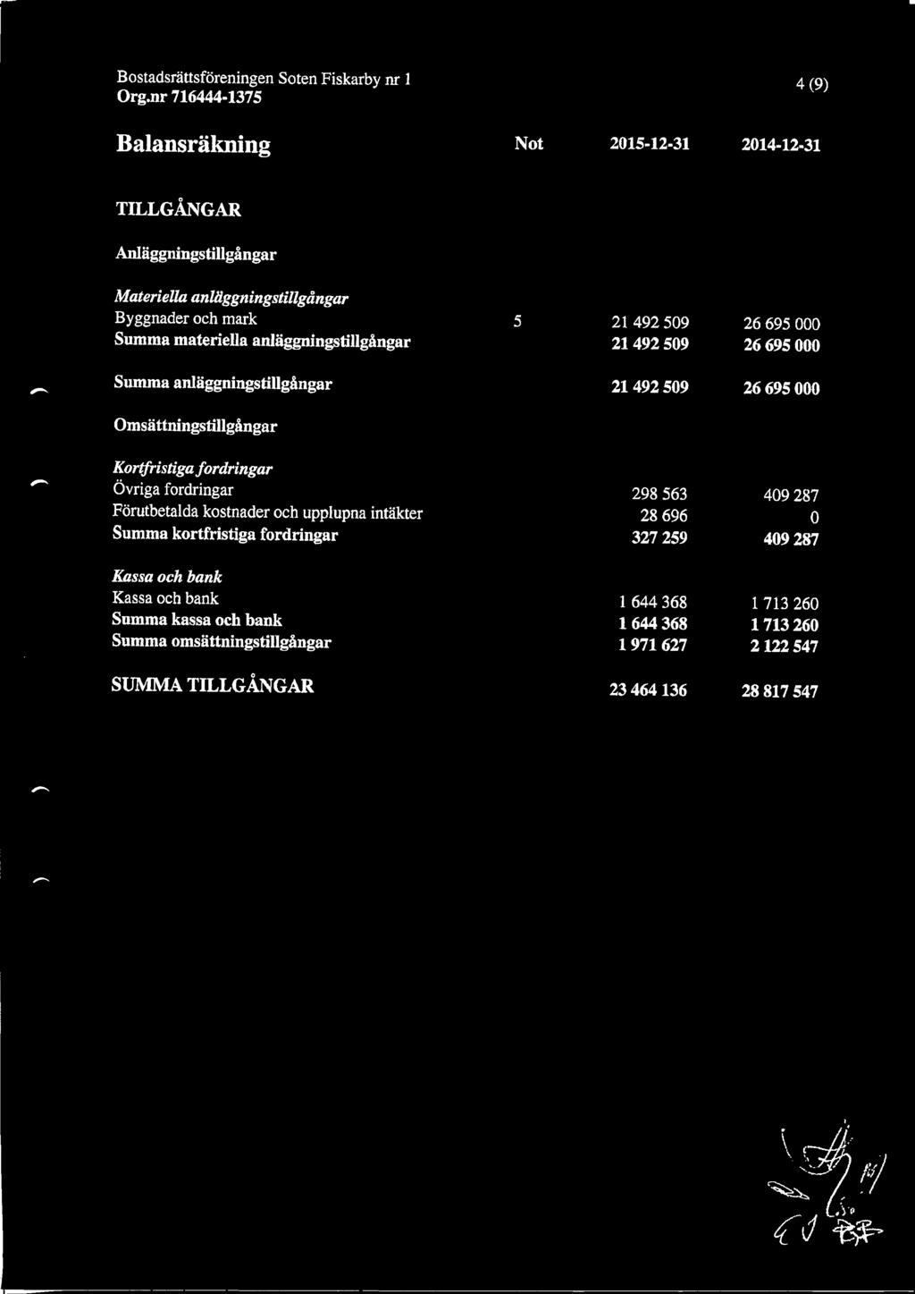 fordringar Ovriga fordringar Fdrutbetalda kostnader och upplupna intakter Summa kortfristiga fordringar Kassa och hank Kassa och bank Summa kassa och