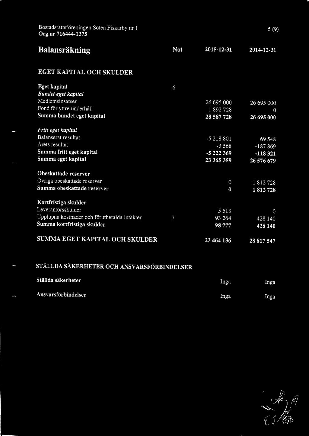 Leverant6rsskulder Upplupna kostnader och forutbetalda intakter 7 Summa kortfristiga skulder 26 695 1 892 728 28 587 728-5 218 81-3 568-5 222 369 23 365 359 5 513 93 264 98 777 26 695 26 695 69