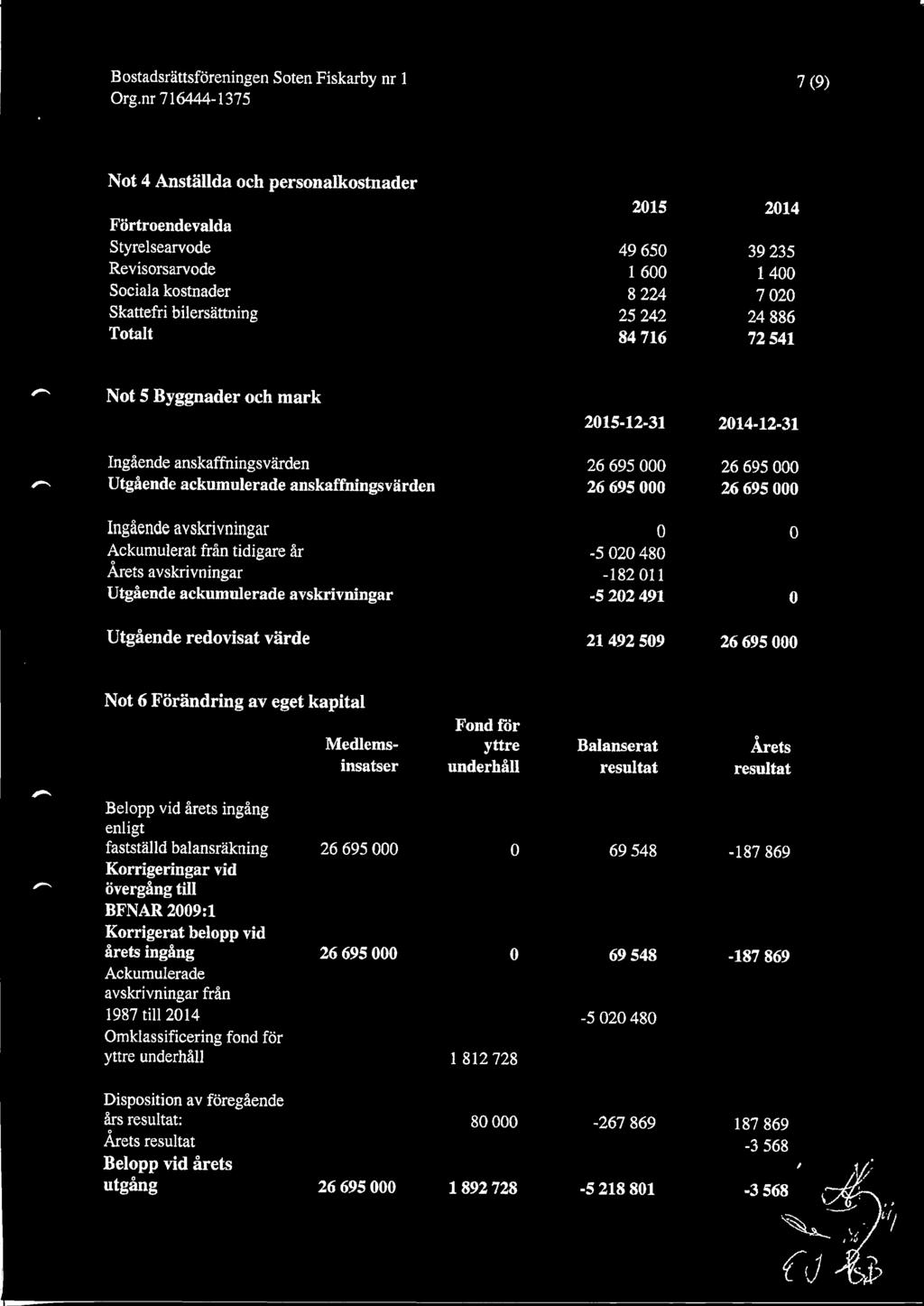 Ir -5 2 48 Arets avskrivningar -182 11 Utgaende ackumulerade avskrivningar -5 22 491 Utgaende redovisat varde 21 492 59 26 695 Not 6 Forandring av eget kapital Medlemsinsatser Fond fbr yttre