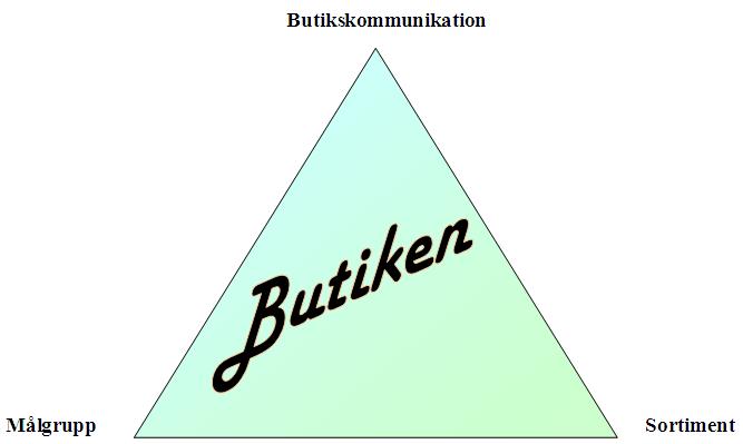 verkligen målgruppsanpassa sin verksamhet. Dessa delar som måste spegla varandra är; butikskommunikationen, sortimentet och målgruppen.