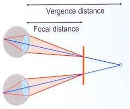 I artificiell 3D konvergerar ögonen mot en punkt bakom eller framför