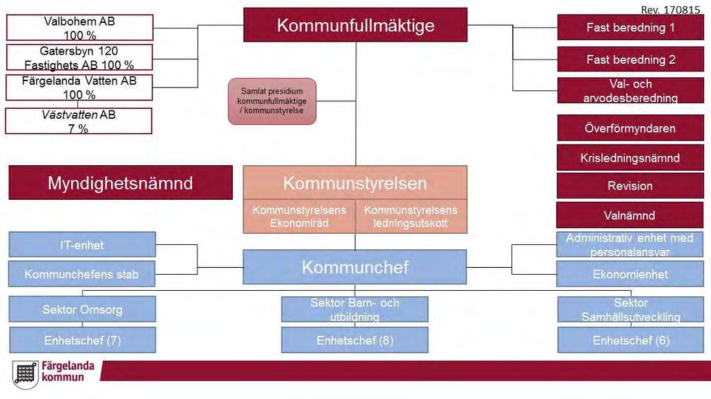 Årsredovisning 2018 134 Organisationsschema Kommunfullmäktige Kommunfullmäktige är kommunens högsta beslutande organ och består av 31 ledamöter, valda av folket i de allmänna valen vart fjärde år.