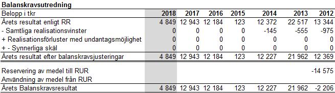 Årsredovisning 2018 137 Samsyn och samverkan mellan stat och kommunsektor Ökad användning av ny teknik Längre arbetsliv God ekonomisk hushållning Enligt kommunallagen ska kommunen ha en god ekonomisk