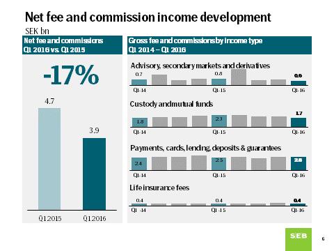 Räntenettot minskade med 1 procent jämfört med föregående kvartal och med 6 procent jämfört med samma kvartal förra året.