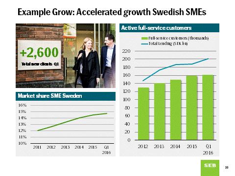 Bild 10 En viktig del i att bli Företagsbanken i Sverige, är att fortsätta växa bland mindre och medelstora företag.