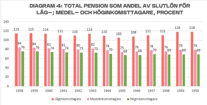 Källa: SCB och Forenas beräkningar Låginkomsttagare får mer i pension än vad de fick i lön För att få en uppfattning om pensionsnivån för olika grupper i samhället har vi delat upp samtliga