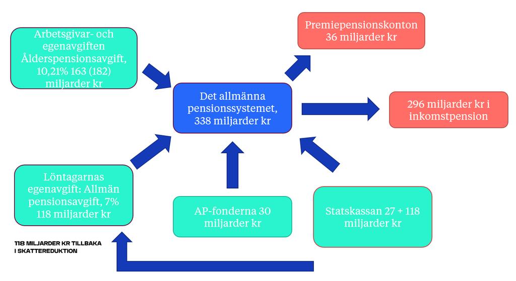 Av figur 1 framgår att arbetsgivarnas ålderspensionsavgift under 2017 sammanlagt uppgick till 182 varav 163 miljarder kronor motsvarande den sammanlagda lönesumman under 8,07 inkomstbasbelopp som