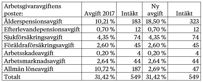 För att avgiftshöjningen inte ska leda till höjda kostnader för arbetsgivarna, som i förlängningen tas ut på löntagarna, kan den sammanlagda arbetsgivaravgiften hållas oförändrad genom att kvitta