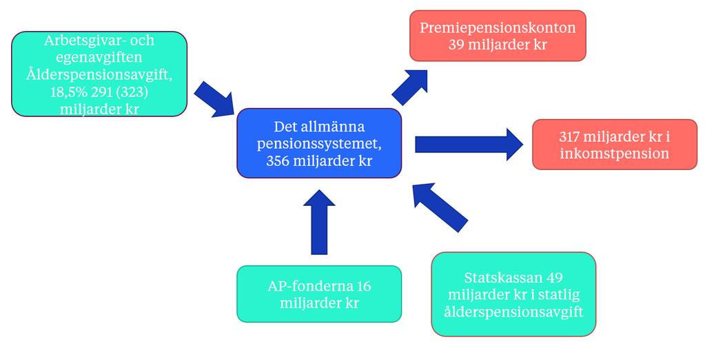 Enligt en rapport från Pensionsmyndigheten, Äldres marginaleffekter, skulle en höjning av pensionsavgiften öka jämställdheten mellan kvinnor och män.