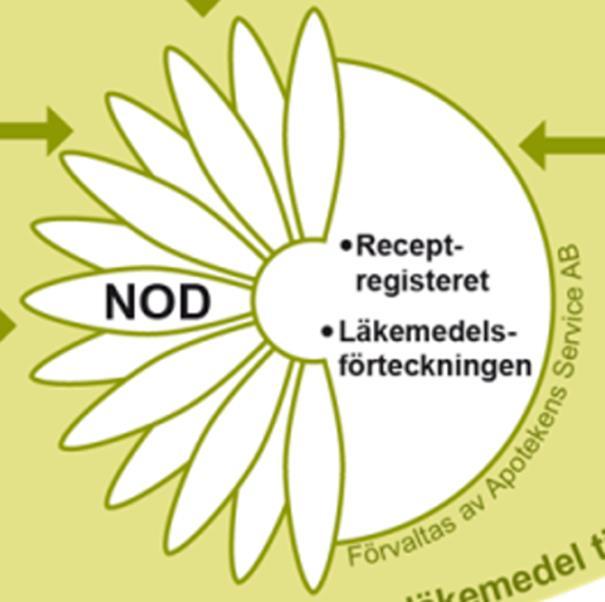 Nationell ordinationsdatabas (NOD) Det skulle vara en för vården gemensam ordinationsdatabas Ett original och därmed också en nationell del av journalen