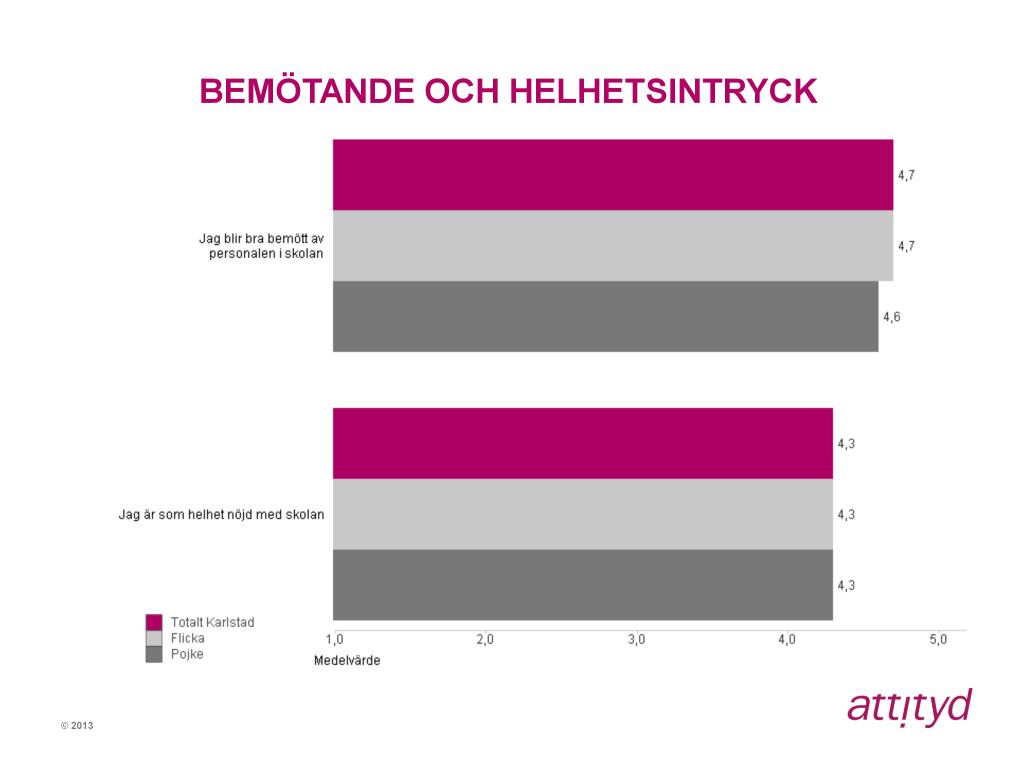 Påståendet Jag blir bra bemött av personalen på skolan får medelvärde 4,7 vilket är samma som 2012, och andelen som svarat vet ej på frågan är två