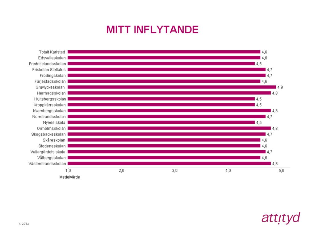 Mitt inflytande Indexområdet Mitt inflytande får ett medelvärde totalt sett i Karlstad på 4,6.