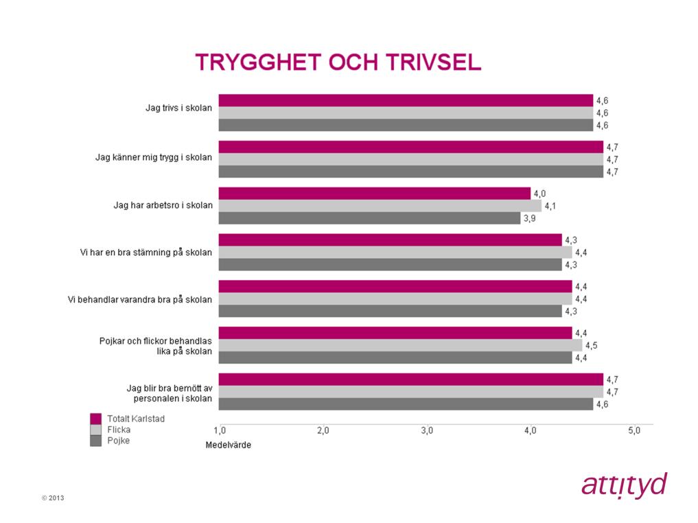 Trygghet och trivsel Det högsta totala medelvärdet inom indexområdet finner vi på två påståenden Jag känner mig trygg i skolan och Jag blir bra mött av personalen, 4,7.