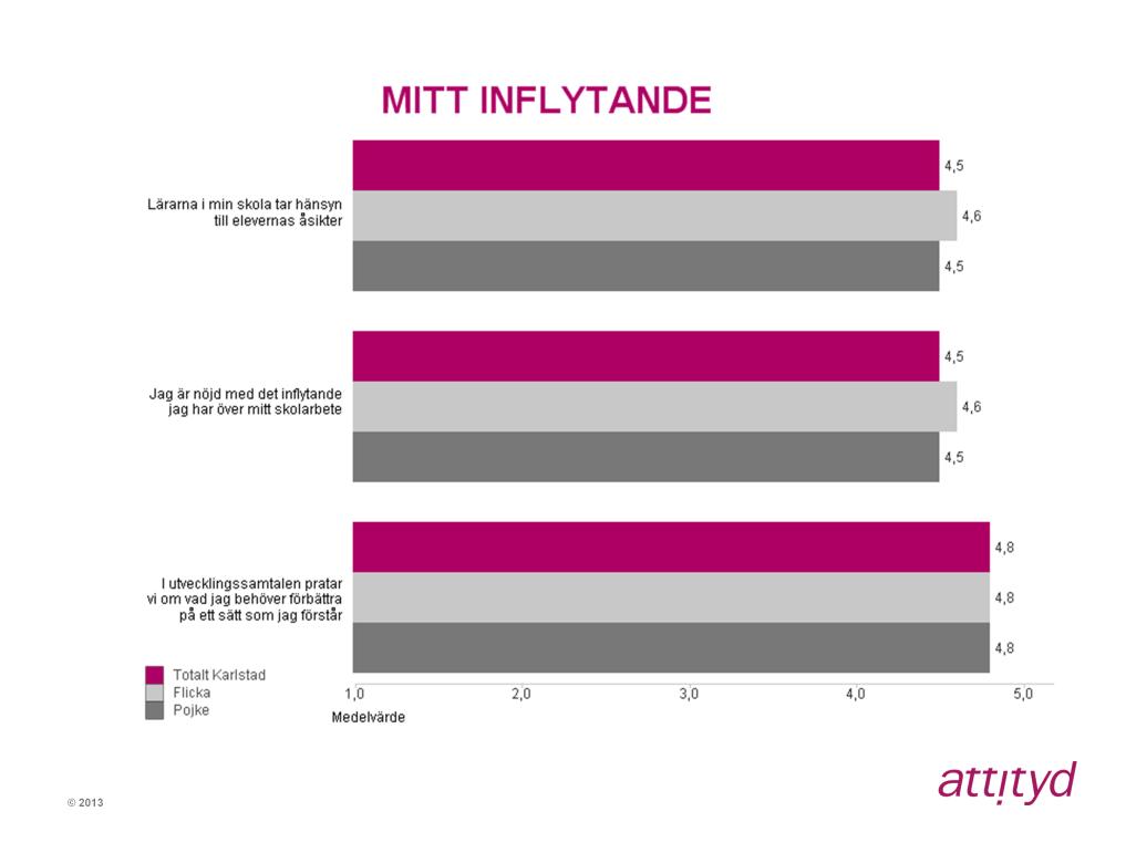 Mitt inflytande Högsta totalmedelvärde i indexområdet får påståendet I utvecklingssamtalen pratar vi om vad jag behöver förbättra på ett sätt som jag förstår med 4,8.