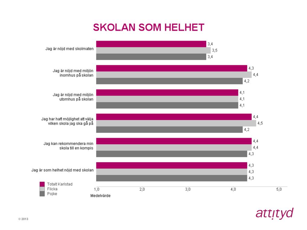 Skolan som helhet Högsta totalmedelvärde inom indexområdet är 4,4 och det får påståendena Jag har haft möjlighet att välja vilken skola jag ska gå på samt Jag kan rekommendera min skola till en