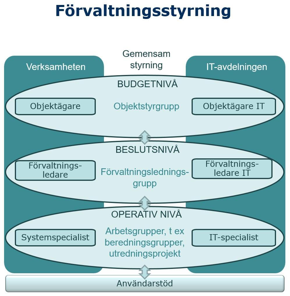 Styrning av