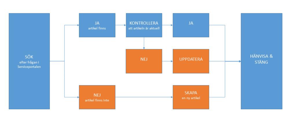 Rutin vid