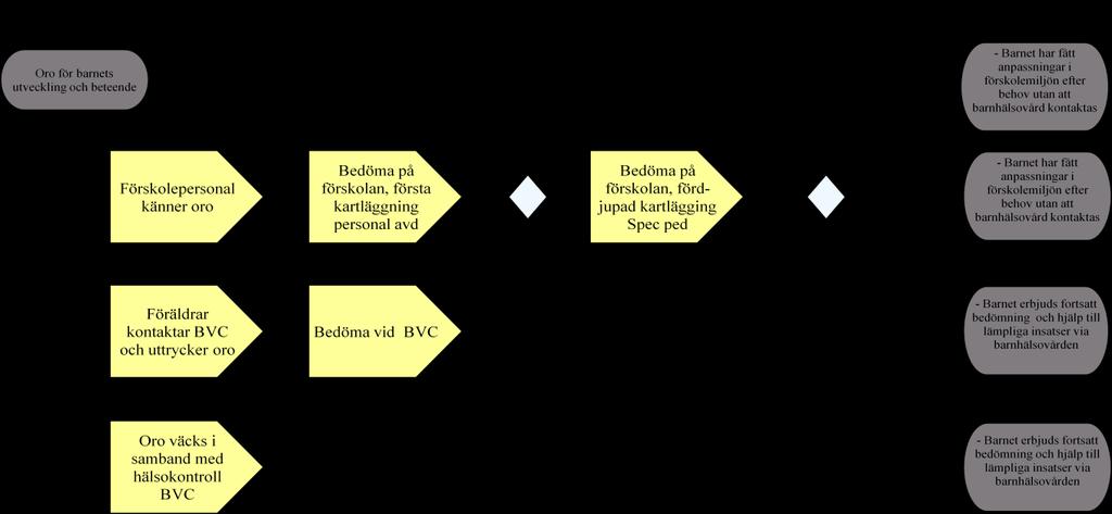 Identifiering av svårigheter Som framgår av bilden nedan kan barnet aktualiseras vid BVC för bedömning avseende misstänkta utvecklingsmässiga svårigheter genom att förskolan, med föräldrars samtycke,