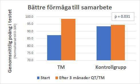 TM gruppen minskar sin benägenhet till att hantera problem med oro/ångestreaktioner, medan kontrollgruppen ökar sin.