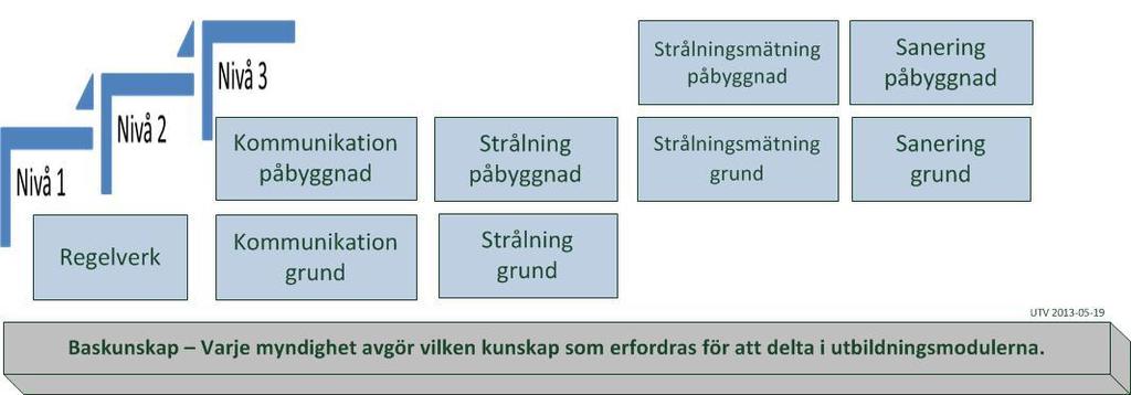 samhällsskydd och beredskap 6 (17) 2. Strategi för utbildning 2.1 Mål Samordna utbildningsinsatser för myndigheterna för en högre förmåga i den svenska beredskapen 2.