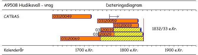 NNU rapport nr. 33 2017 3 Splintstatistikker: Fyrretræ: 40-80 årringe. For t-værdier se Baillie & Pilcher, 1973. A9508 Hudiksvall, vrag - Katalog Unders nr.
