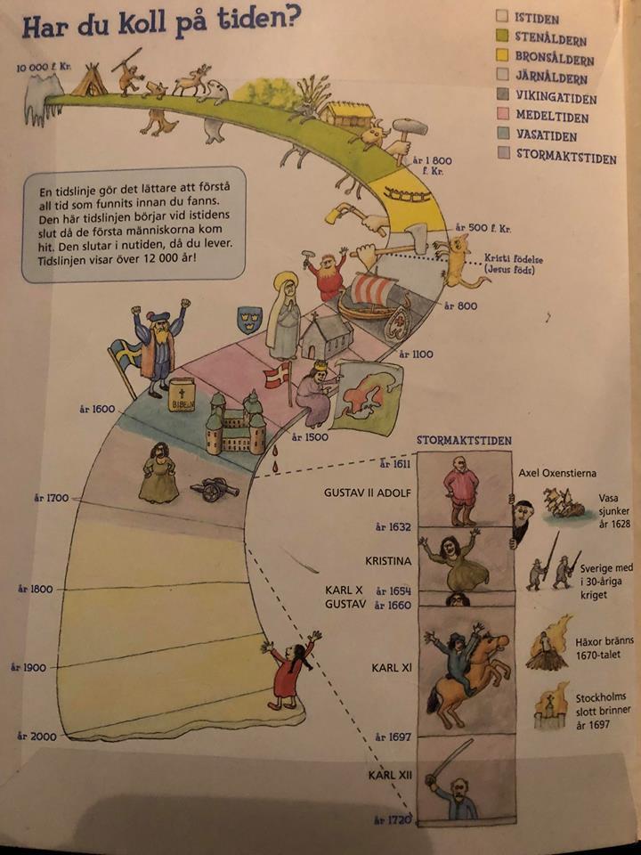 Tidsåldrar som vi har läst Stenåldern Bronsåldern Järnåldern (vikingatiden) Medeltiden Läsa Häftet