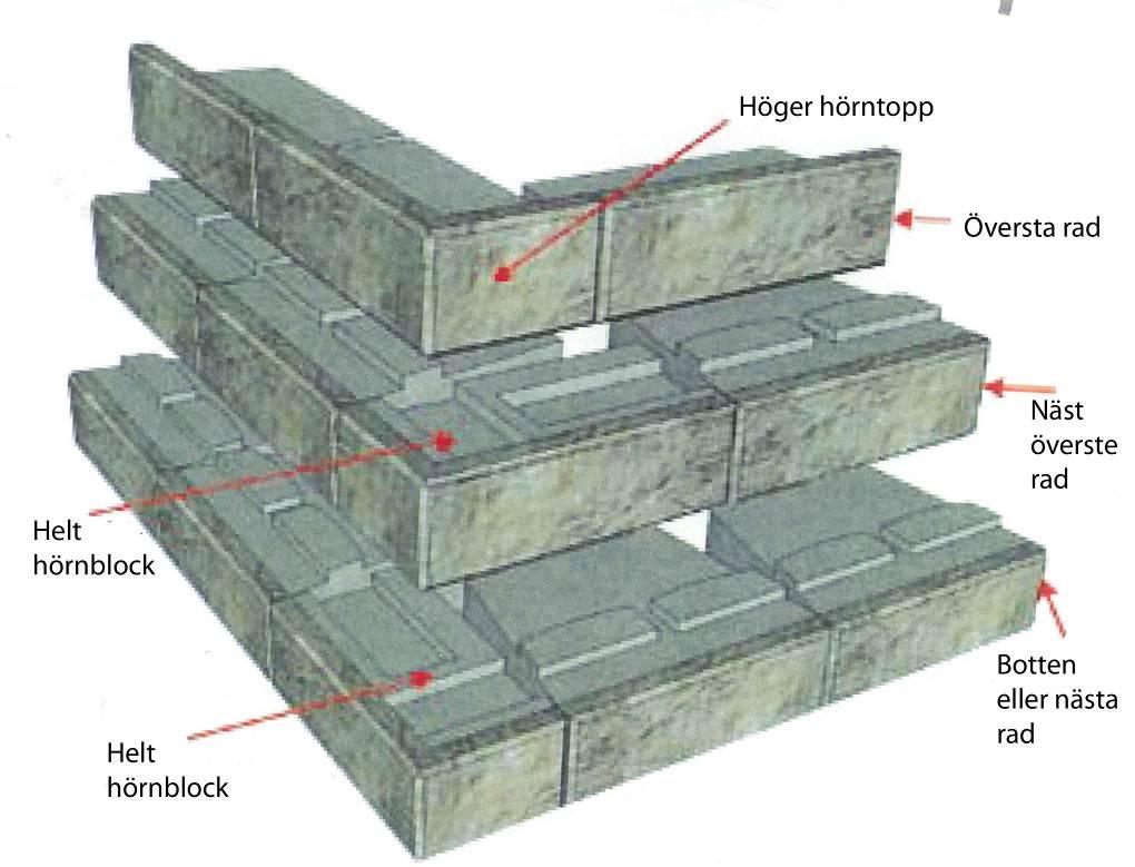 Om inte någon av murarna går mot in i en fast byggnadsdel eller ett annat hörn ska det inte behöva kapas av blocken.